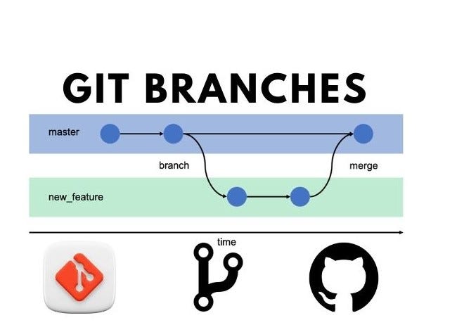 Diagram showing Git branches and their relationships